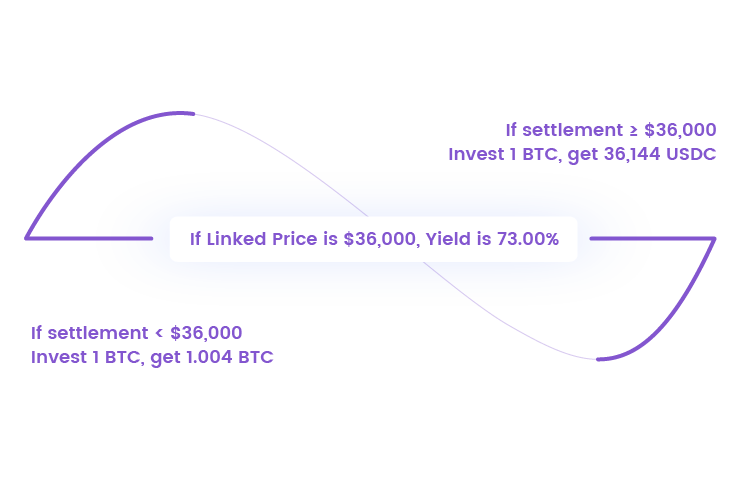 If Linked Price is $36,000, Annualized Yield is 73.00%